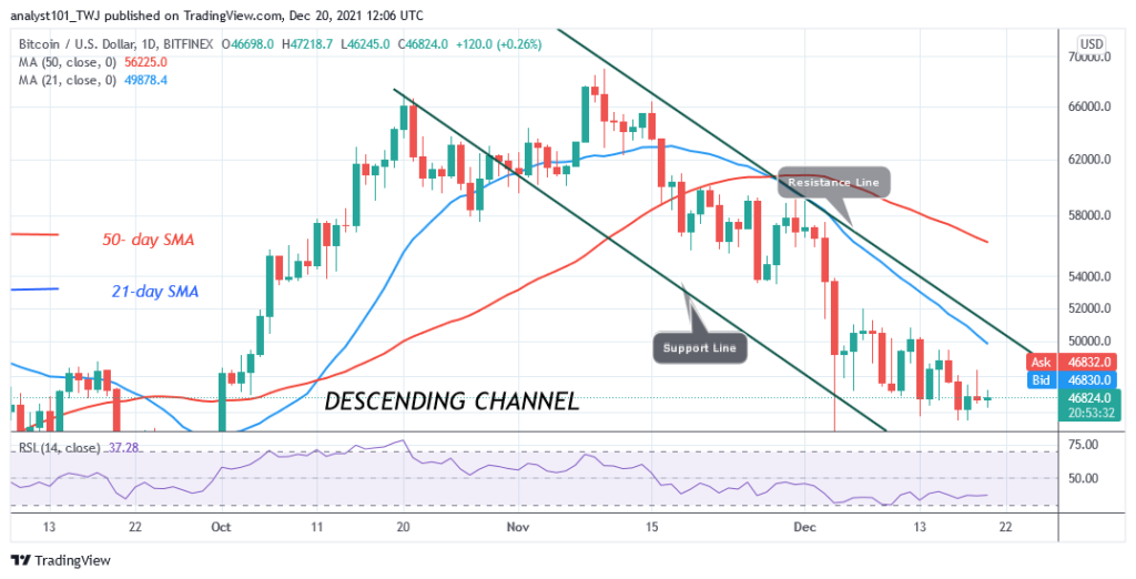 Bitcoin (BTC) Price Prediction: BTC/USD Struggles above $46k as Bitcoin Risks Decline below $45.5k