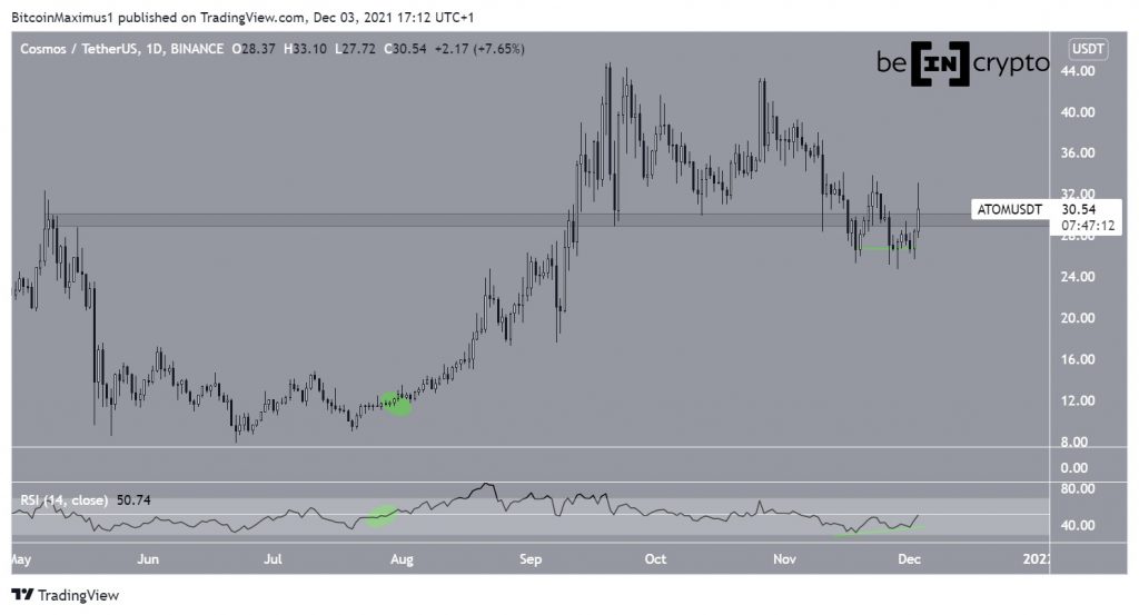 Cosmos (ATOM) Nearly Reclaims Crucial Resistance Level