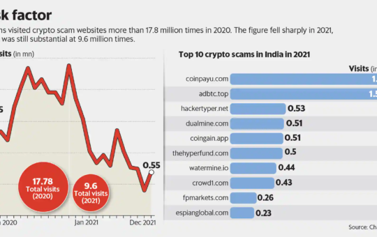 Indians Visited Fraudulent Crypto Websites Almost 10 Million Times in 2021