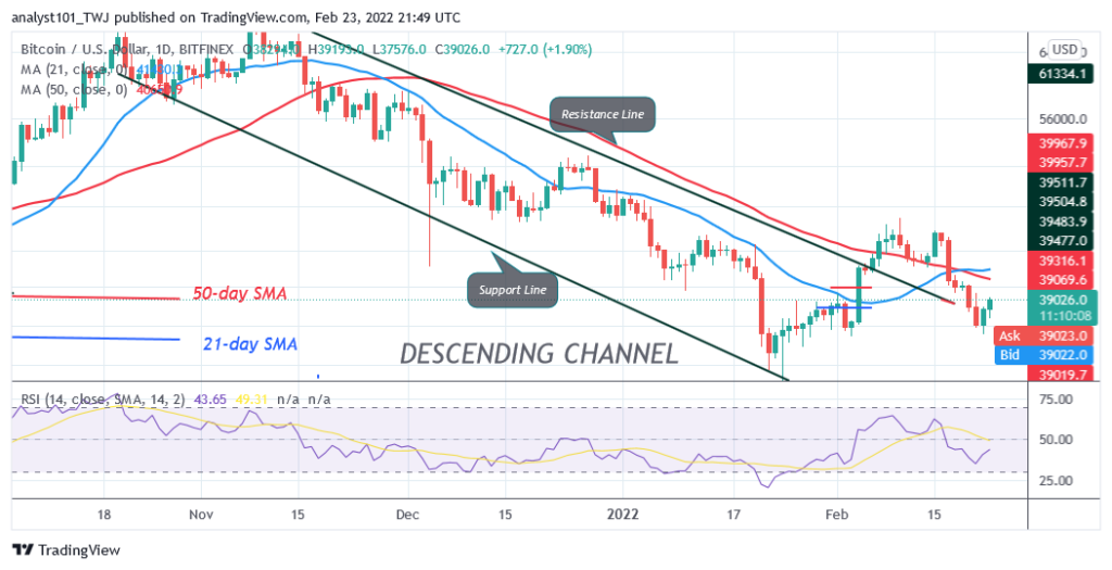 Bitcoin (BTC) Price Prediction: BTC/USD Makes Upward Correction as Bitcoin Faces Rejection at $39K