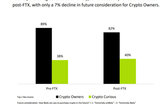 Bakkt Study Shows Crypto Holders and Crypto Curious Optimistic on Crypto Despite FTX and Bear Market