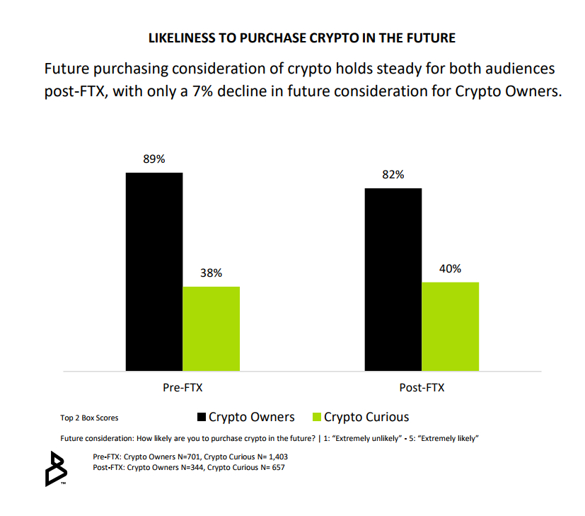 Bakkt Study Shows Crypto Holders and Crypto Curious Optimistic on Crypto Despite FTX and Bear Market
