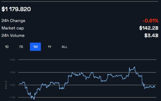 ETH Price 1 month chart by BeInCrypto