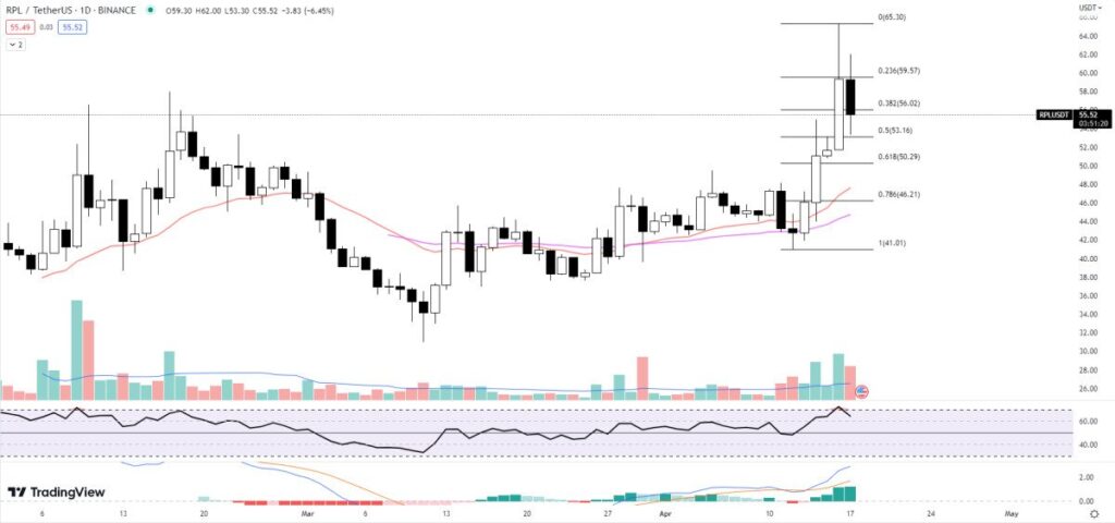 Top Crypto Gainers Today 17 April – Casper, Injective Protocol, Rocket Pool