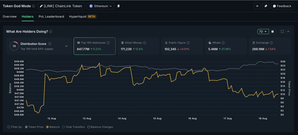 Chainlink whale activity