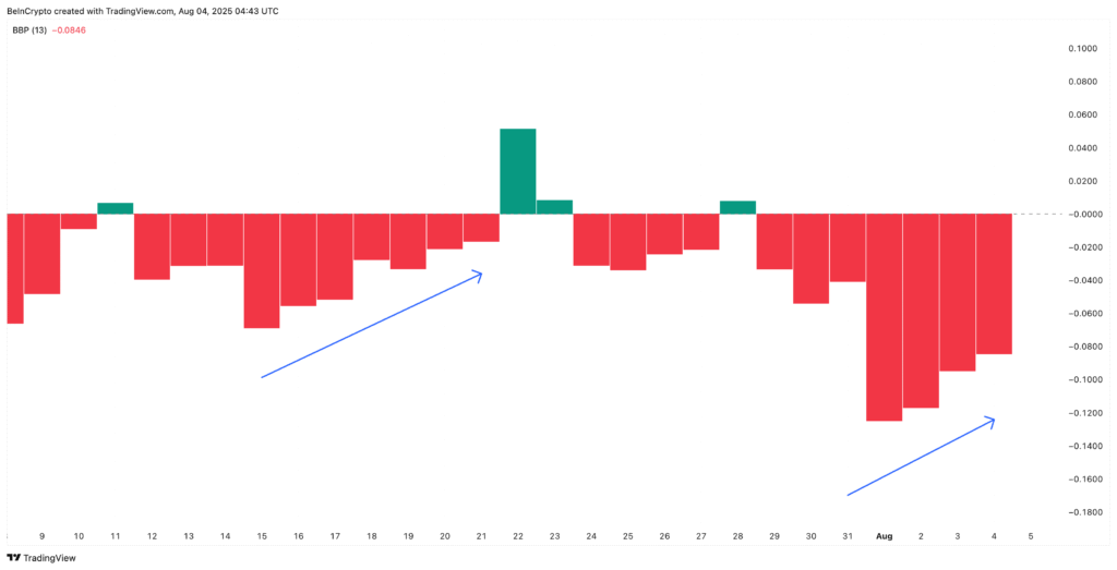 PI price and weakening bearish strength: