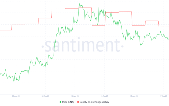 ENA Supply on Exchanges. Source: Santiment.