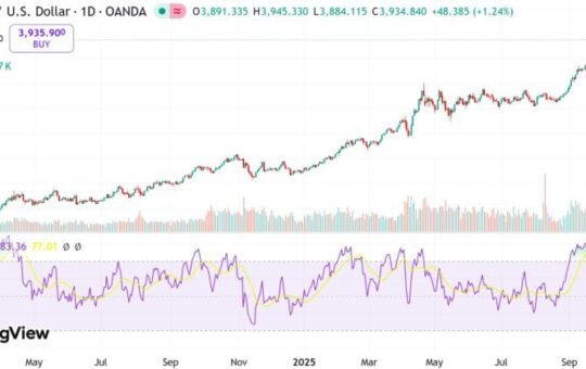Gold set to surpass $4,000 per ounce amid booming retail demand